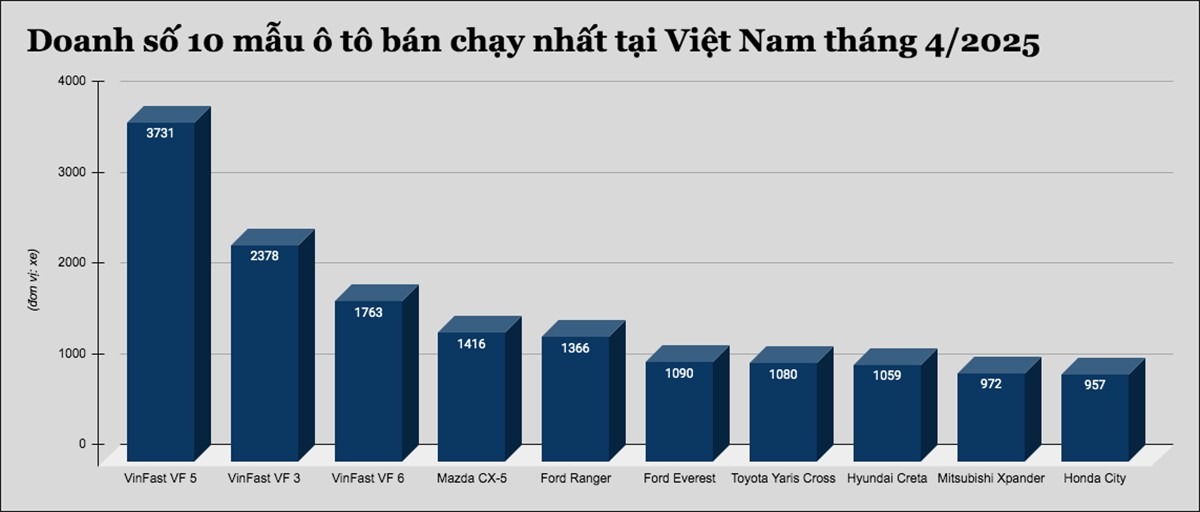 Thống kê đáng báo động của hàng loạt mẫu xe 'quốc dân' tại Việt Nam- Ảnh 1.