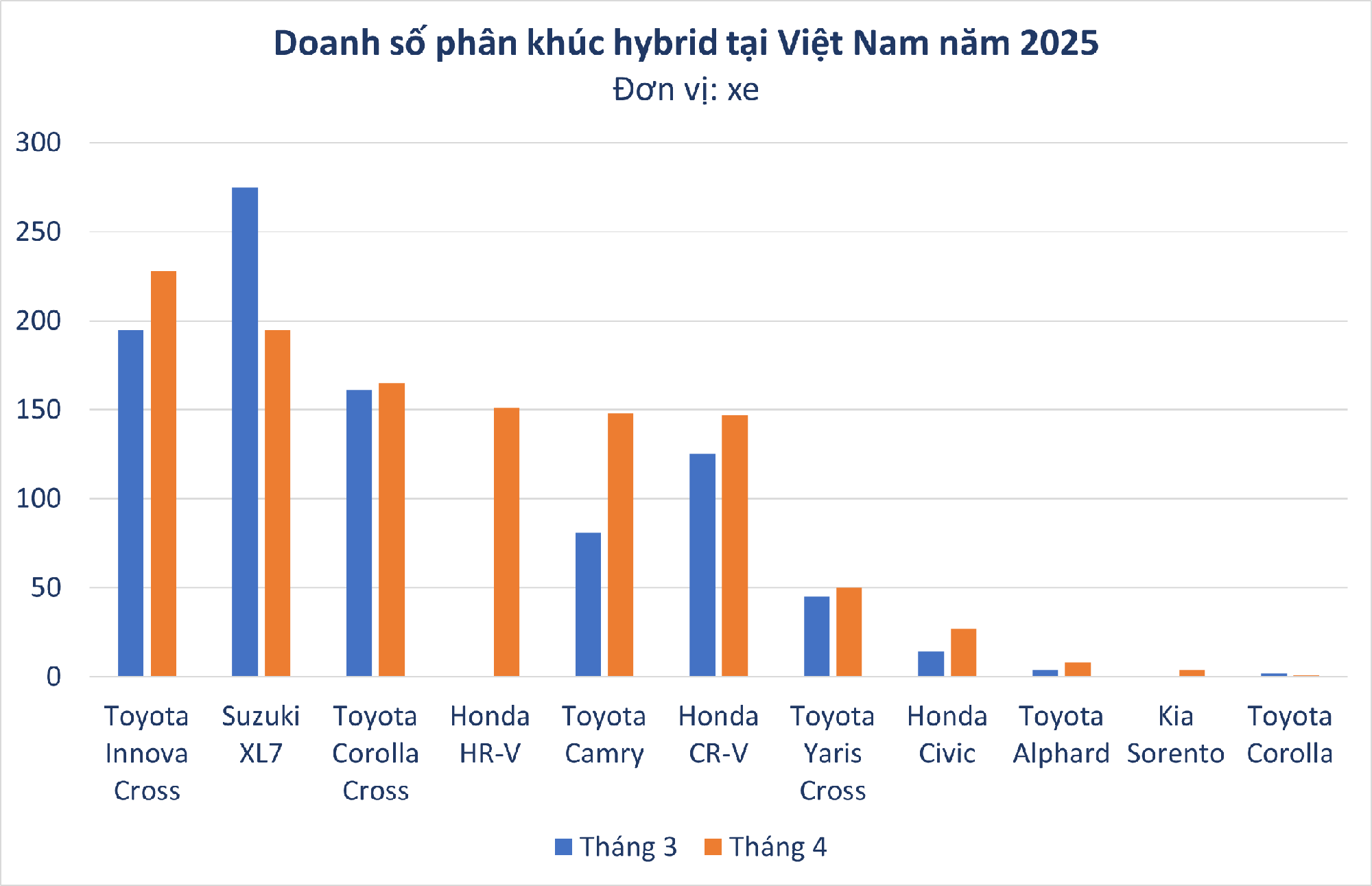 Thị trường ảm đạm không ngăn được phân khúc xe này tăng 40% so với năm ngoái- Ảnh 1. Thị trường ảm đạm không ngăn được phân khúc xe này tăng 40% so với năm ngoái- Ảnh 1.