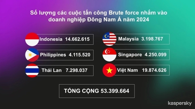 Việt Nam dẫn đầu Đông Nam Á về tấn công dò mật khẩu Brute Force trong năm 2024 - Ảnh 1. Việt Nam dẫn đầu Đông Nam Á về tấn công dò mật khẩu Brute Force trong năm 2024 - Ảnh 1.