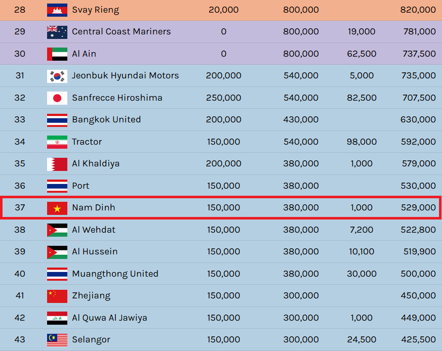 Nh&agrave; v&ocirc; địch Việt Nam k&eacute;m đội b&oacute;ng Campuchia 9 bậc tr&ecirc;n BXH đặc biệt của ch&acirc;u &Aacute;, l&yacute; do v&igrave; sao? - Ảnh 1.