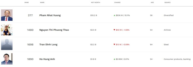 Tài sản của tỷ phú Phạm Nhật Vượng vượt mốc 10 tỷ USD - Ảnh 2.