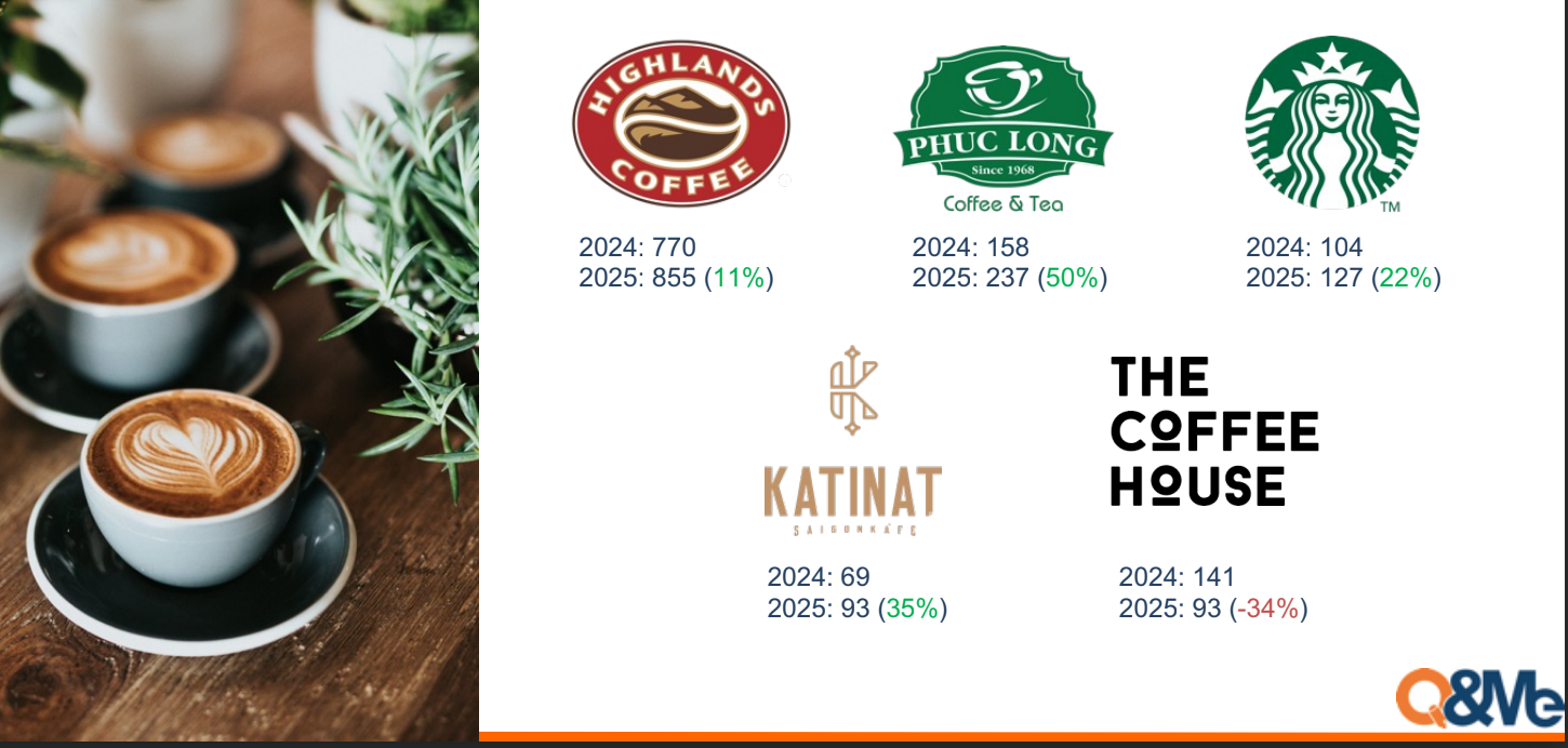 Cuộc chiến chuỗi cà phê: Phúc Long tăng 79 cửa hàng, Katinat đuổi sát nút, riêng The Coffee House ngậm ngùi đóng cửa 1/3- Ảnh 2.