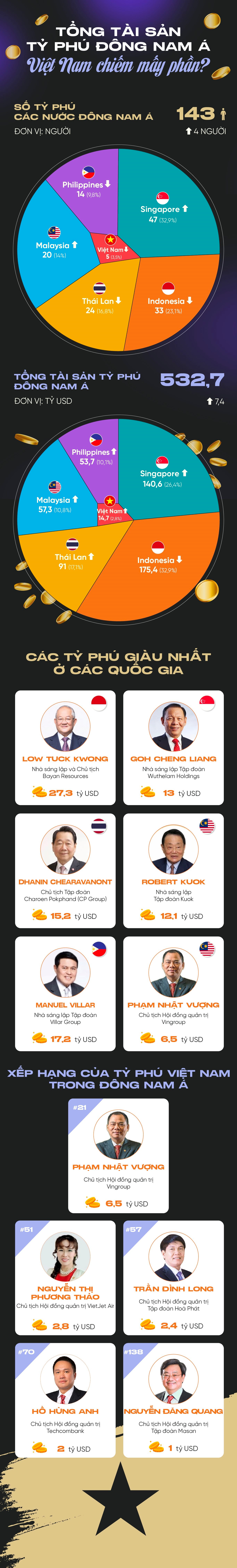 Bảng xếp hạng tỷ phú Đông Nam Á: Tỷ phú Việt so với các nước khác ra sao? - Ảnh 2. Bảng xếp hạng tỷ phú Đông Nam Á: Tỷ phú Việt so với các nước khác ra sao? - Ảnh 2.