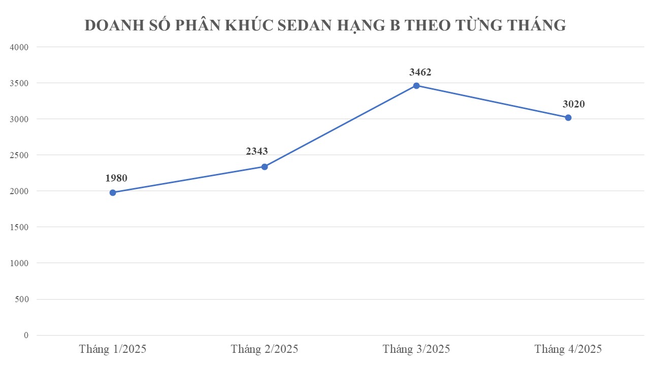 'Biến' mới tại phân khúc sedan rẻ nhất thị trường: Đồng loạt giảm sâu kỷ lục cứu doanh số, giá thấp nhất chỉ 342 triệu đồng- Ảnh 1.