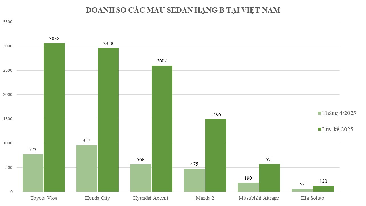 'Biến' mới tại phân khúc sedan rẻ nhất thị trường: Đồng loạt giảm sâu kỷ lục cứu doanh số, giá thấp nhất chỉ 342 triệu đồng- Ảnh 2.