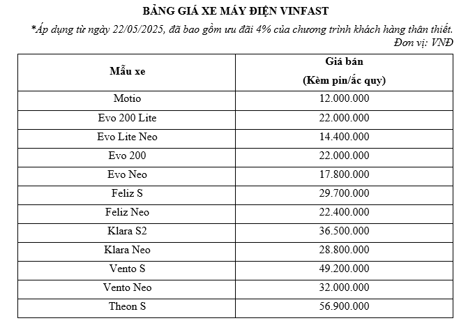 Chính thức: Từ hôm nay VinFast của ông Phạm Nhật Vượng giảm giá toàn dân, xe máy điện sẽ rẻ hơn xe xăng - Ảnh 1.