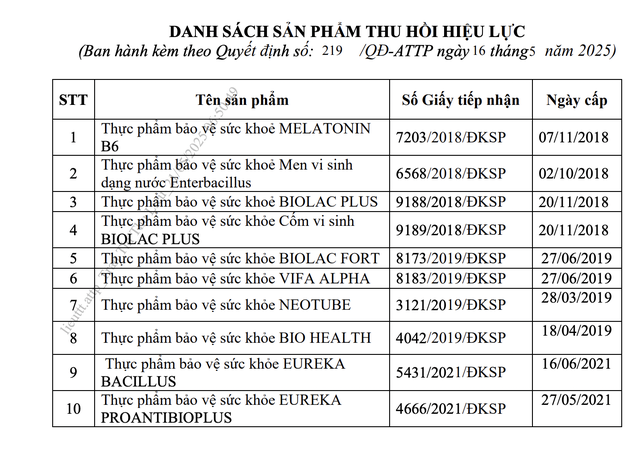 Danh sách 12 thực phẩm bảo vệ sức khỏe bị thu hồi bởi Bộ Y tế - Ảnh 1. Danh sách 12 thực phẩm bảo vệ sức khỏe bị thu hồi bởi Bộ Y tế - Ảnh 1.