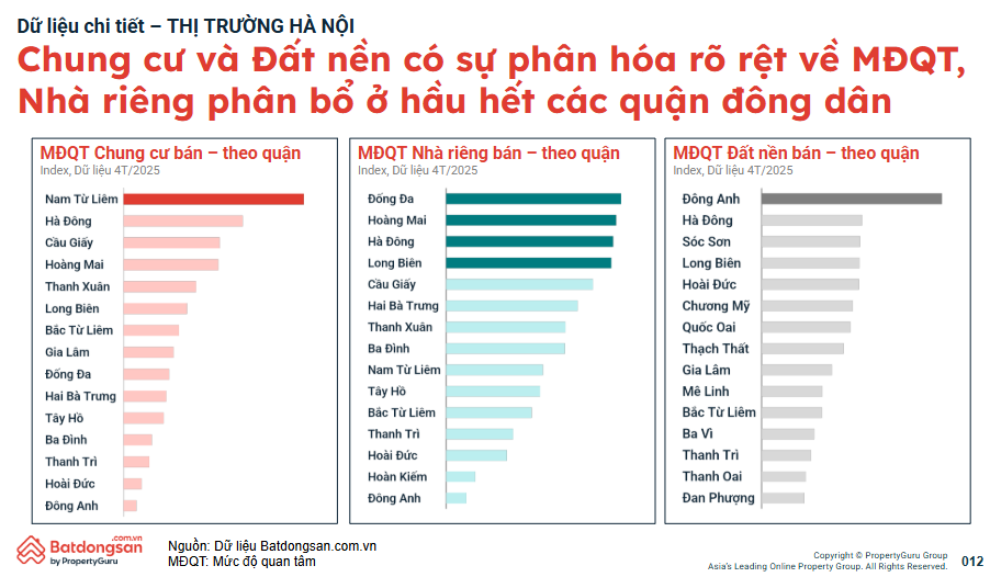Nhà đầu tư quan tâm mạnh đến đất nền Đông Anh, giao dịch diễn biến "lạ"? - Ảnh 1. Nhà đầu tư quan tâm mạnh đến đất nền Đông Anh, giao dịch diễn biến "lạ"? - Ảnh 1.