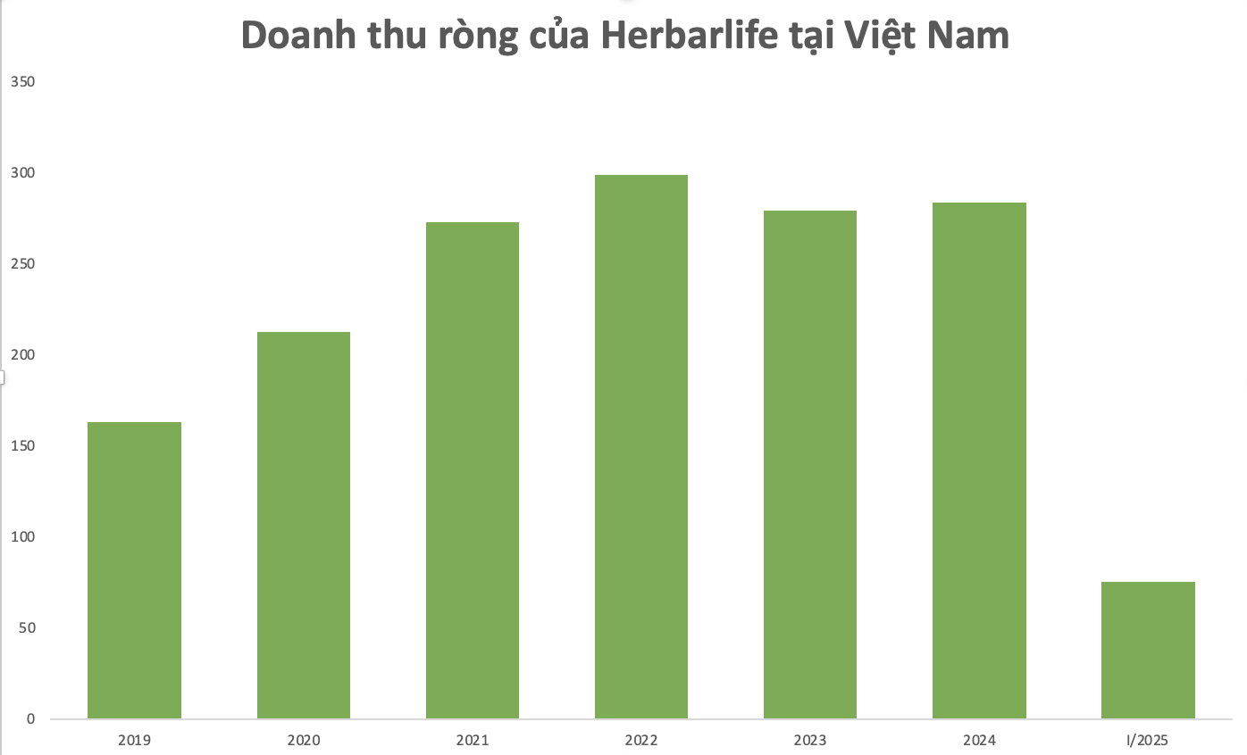 Công ty đa cấp lớn nhất Việt Nam đạt doanh thu gần 2.000 tỷ trong ba tháng - Ảnh 1.
