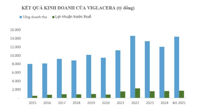 Viglacera đặt mục ti&ecirc;u doanh thu hợp nhất năm 2025 hơn 14.400 tỷ đồng - Ảnh 2.