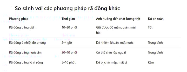 Cách rã đông thịt bằng giấm nhanh chóng và an toàn cho bữa ăn ngon - Ảnh 2.