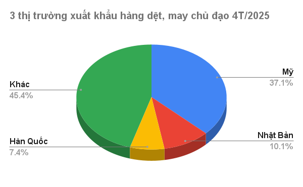 Mỹ vừa chi hơn 5 tỷ USD mua ‘mỏ vàng’ đứng thứ 2 thế giới của Việt Nam: Đã xuất khẩu đến hơn 100 thị trường, Hàn Quốc, Nhật Bản cũng là ‘khách ruột’- Ảnh 1.