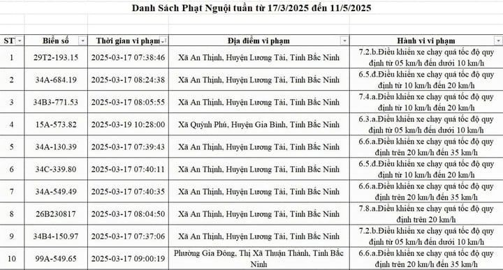 Danh sách 2 . 774 Xe bị phạt nguội Bắc Ninh trong hai tháng qua - Ảnh 1.