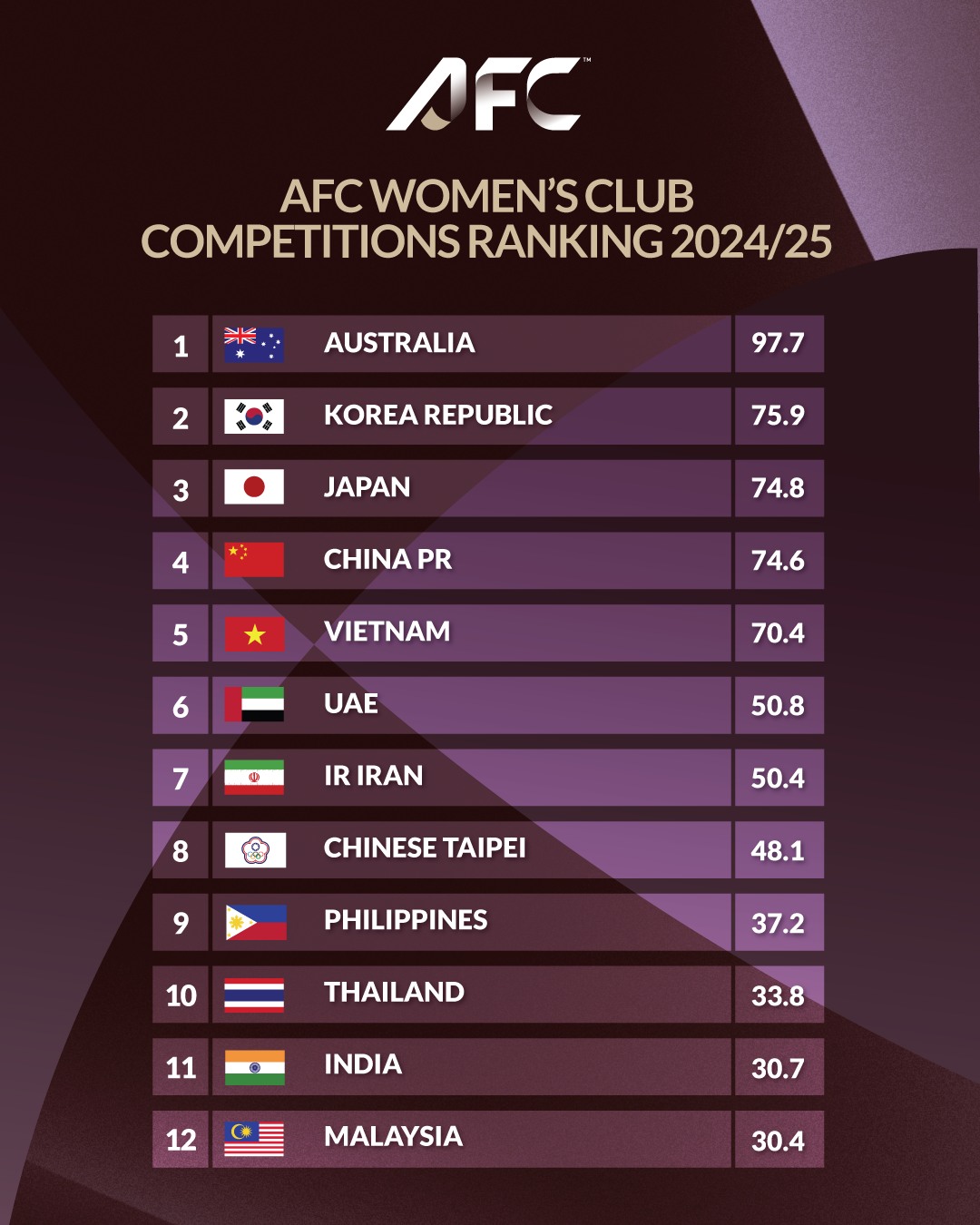 Việt Nam lọt top 5 châu Á, bỏ xa Thái Lan và Indonesia trên BXH chính thức của AFC - Ảnh 1.