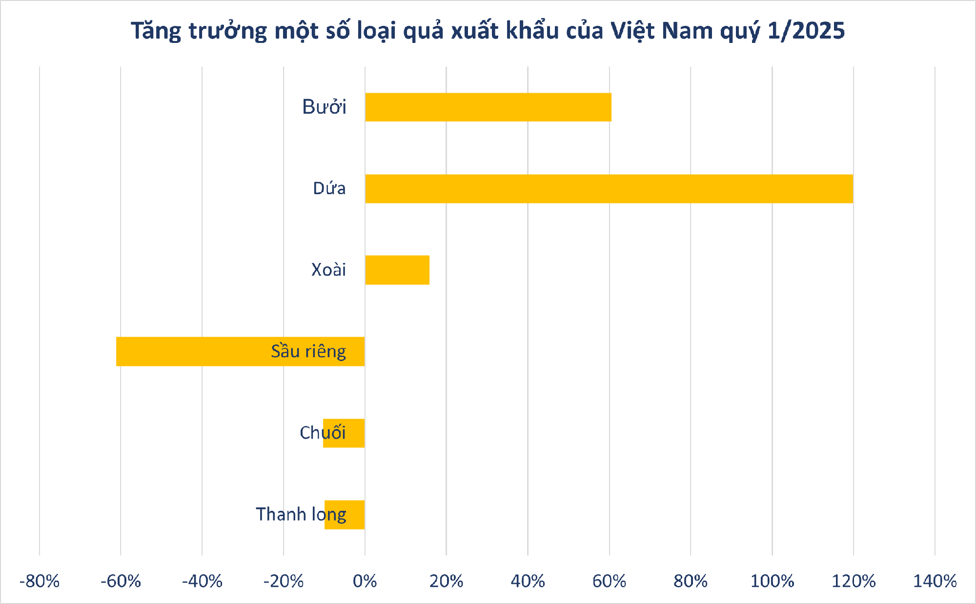 Kh&ocirc;ng phải sầu ri&ecirc;ng, loại quả của Việt Nam bất ngờ đắt h&agrave;ng kỷ lục: xuất khẩu tăng hơn 100%, n&ocirc;ng d&acirc;n được m&ugrave;a được gi&aacute;- Ảnh 1.