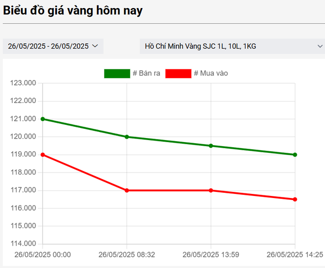 Giá vàng "đứt phanh", chiều nay nhà đầu tư tiếp tục mất trắng 2 triệu đồng/lượng - Ảnh 1.