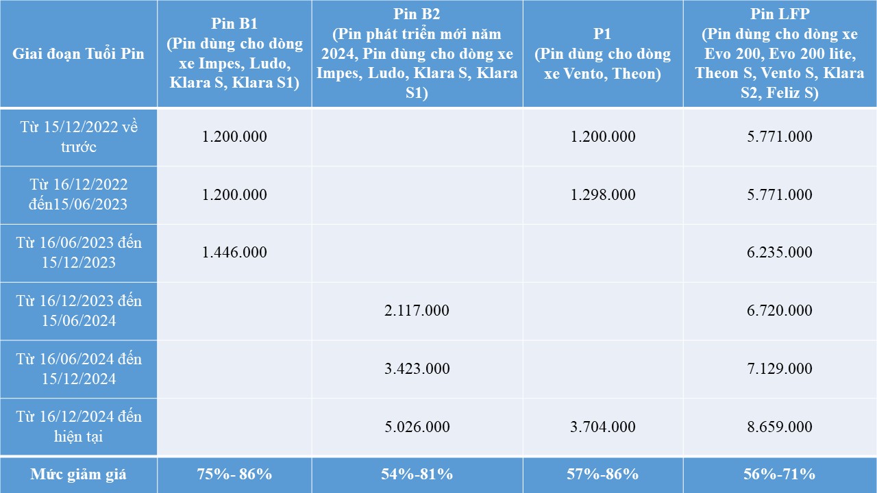 VinFast bất ngờ điều chỉnh chính sách mua lại pin xe máy điện: Giảm kịch trần tới 86% theo tuổi pin thực tế- Ảnh 1.