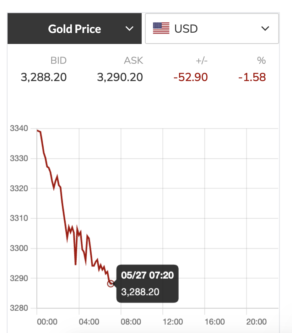 Cuối ng&agrave;y 27-5, gi&aacute; v&agrave;ng vẫn rớt mạnh- Ảnh 3.