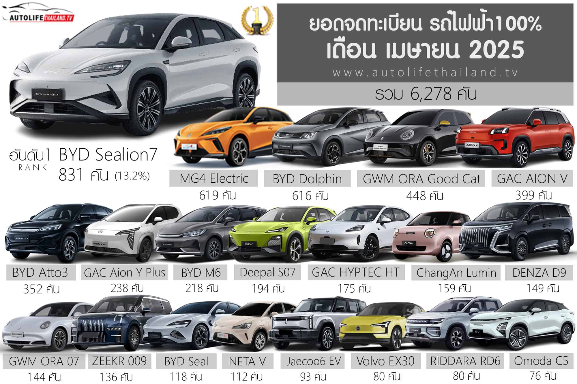 Buồn của thị trường ô tô lớn thứ 2 ĐNÁ: Doanh số xe điện toàn thị trường không bằng 1 mình VinFast ở Việt Nam- Ảnh 1.