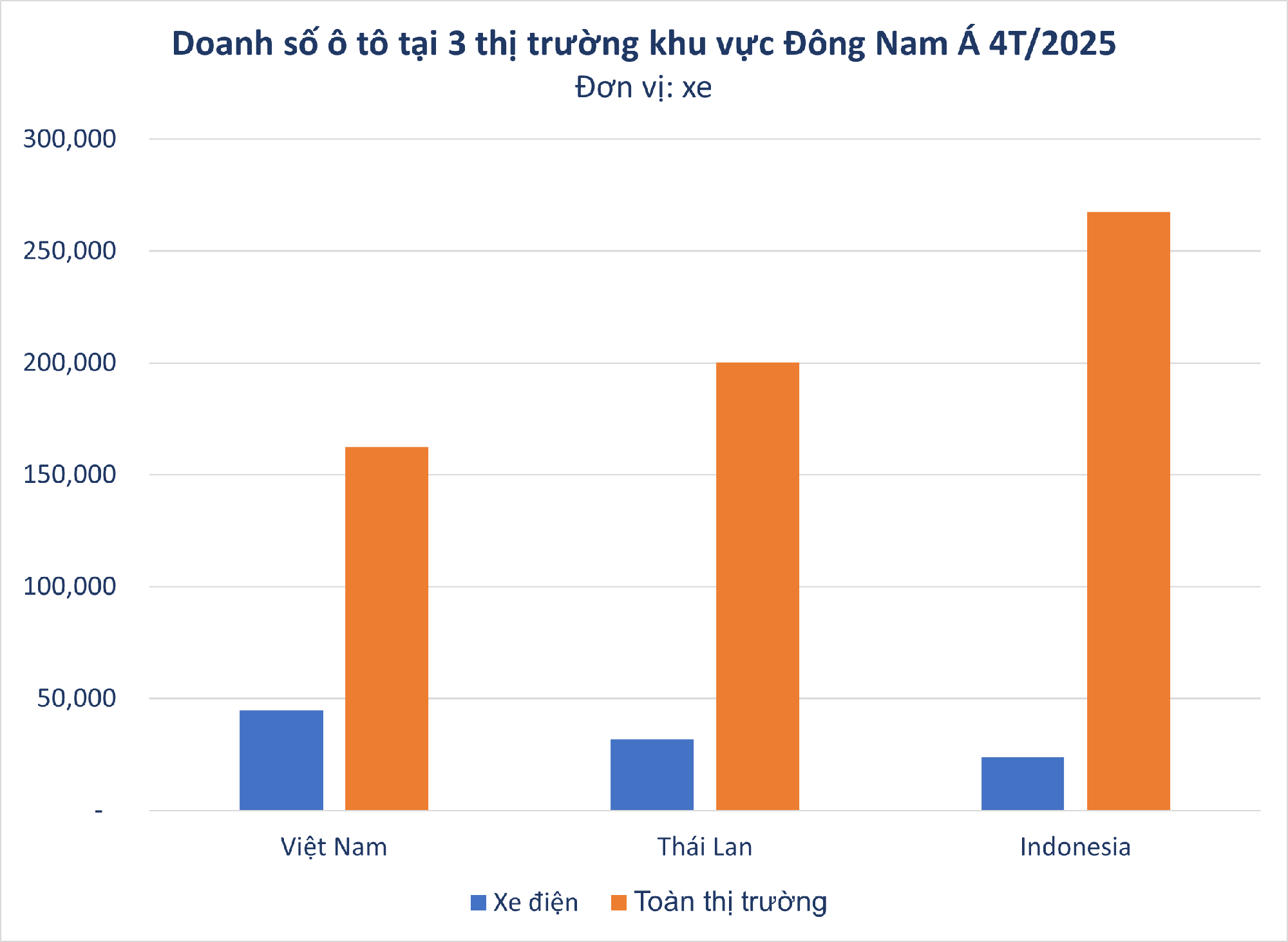 Buồn của thị trường ô tô lớn thứ 2 ĐNÁ: Doanh số xe điện toàn thị trường không bằng 1 mình VinFast ở Việt Nam- Ảnh 2.