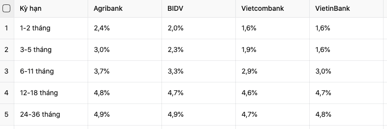 Đầu tháng 5, gửi tiết kiệm tại Agribank, Vietcombank, BIDV, VietinBank hưởng lãi suất cao nhất bao nhiêu?- Ảnh 1.