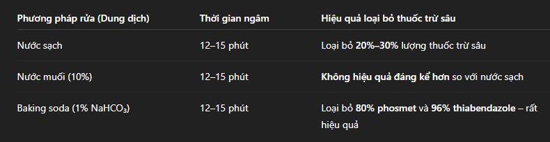 Nghiên cứu Mỹ chỉ ra cách rửa rau củ quả có thể loại bỏ thuốc trừ sâu hiệu quả: Vừa an toàn lại còn rẻ- Ảnh 3. Nghiên cứu Mỹ chỉ ra cách rửa rau củ quả có thể loại bỏ thuốc trừ sâu hiệu quả: Vừa an toàn lại còn rẻ- Ảnh 3.