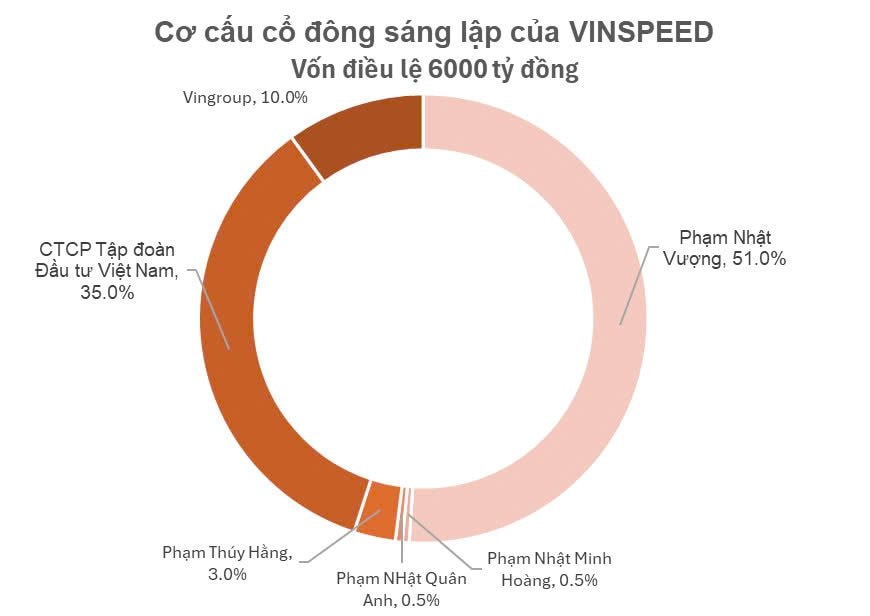 Tỷ phú Phạm Nhật Vượng chuyển nhượng cổ phiếu Vingroup để góp vốn vào công ty vừa đăng ký làm đường sắt cao tốc Bắc - Nam - Ảnh 3.