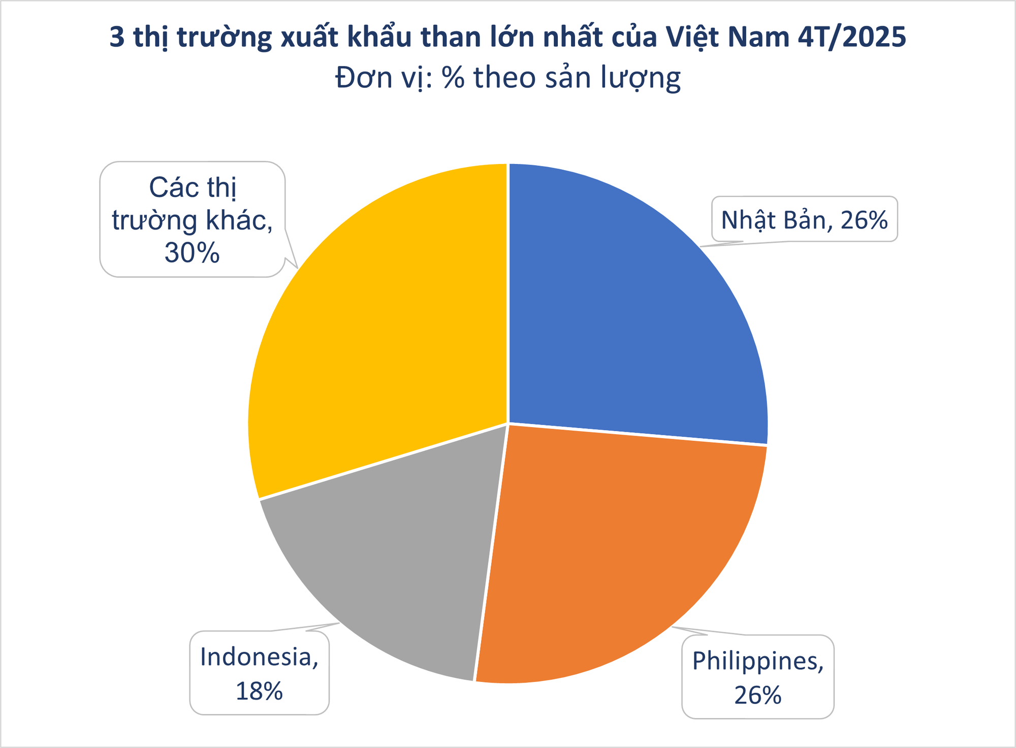 Hàng chục nghìn tấn 'vàng đen' của Việt Nam ồ ạt đổ bộ vào quốc gia Đông Nam Á với giá siêu rẻ, xuất khẩu tăng đột biến hơn 51.000%- Ảnh 1.