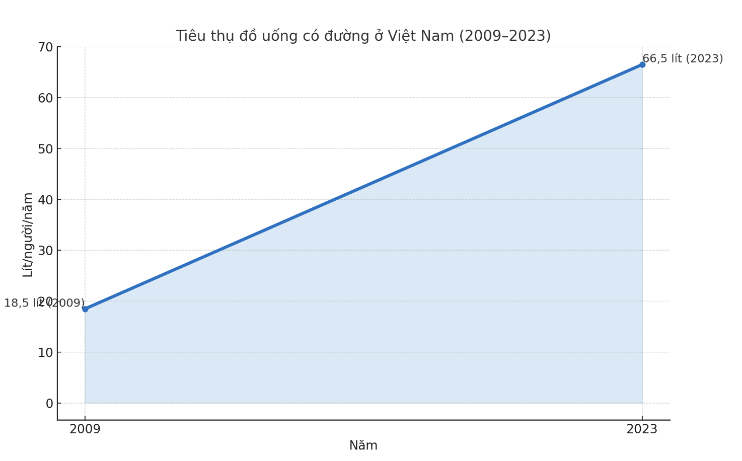 Loại đồ uống người Việt "nghiện" gấp 4 lần sau 15 năm- Ảnh 1.