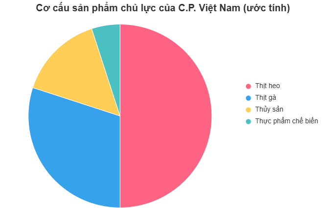 C.P Việt Nam b&aacute;n g&igrave; ra thị trường?- Ảnh 1.