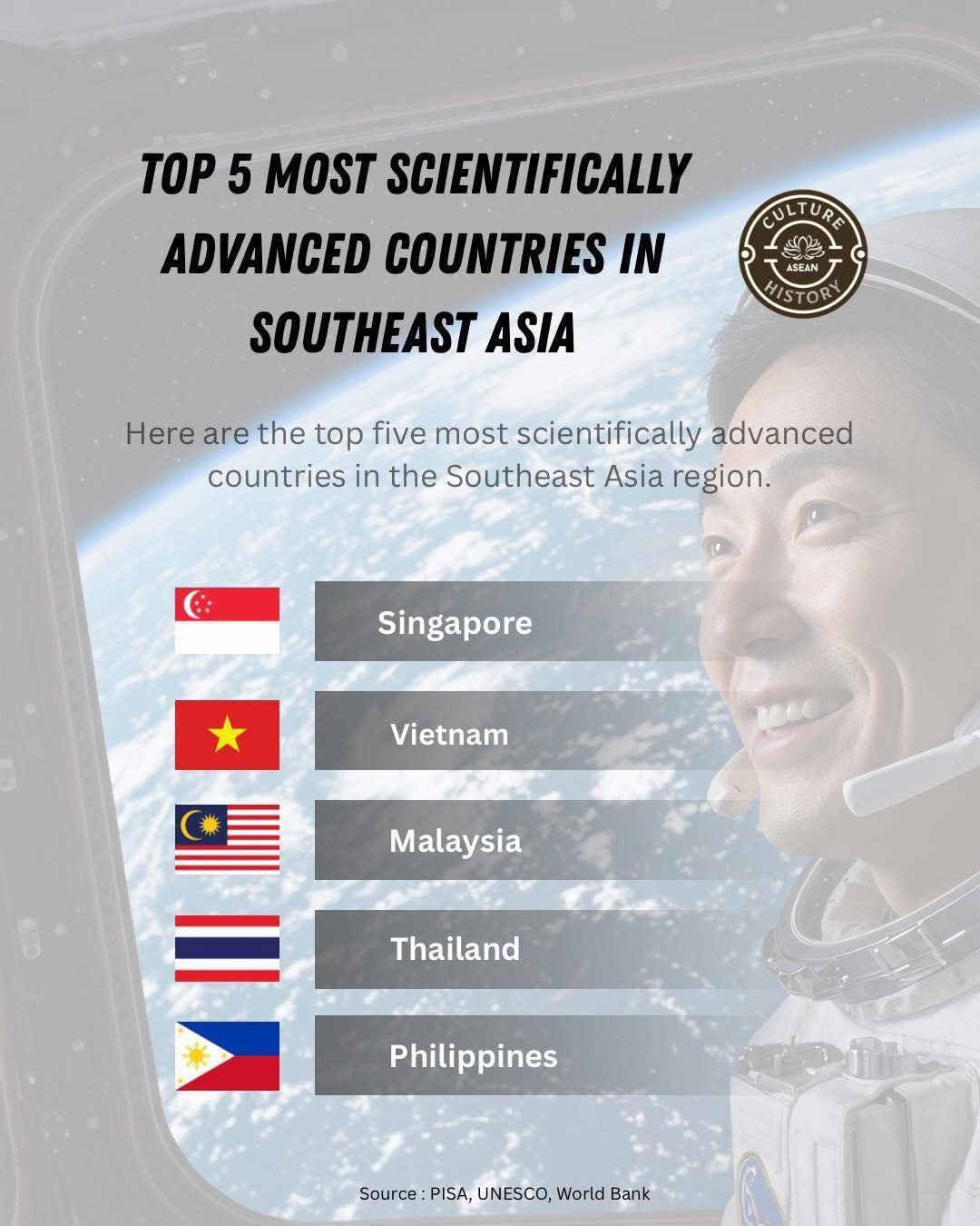 Việt Nam lọt top 5 quốc gia phát triển khoa học hàng đầu khu vực Đông Nam Á - Ảnh 1.