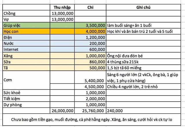 Khoản tiền lạ của cặp vợ chồng lương 26 triệu, nu&ocirc;i 6 người: Lời giải th&iacute;ch khiến d&acirc;n mạng &ldquo;quay xe&rdquo;- Ảnh 1.