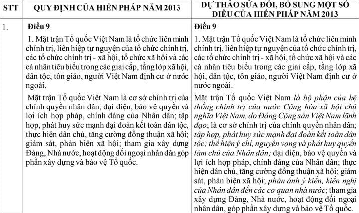 So sánh Hiến pháp dự kiến sửa đổi với Hiến pháp hiện hành việt nam - Ảnh 1.