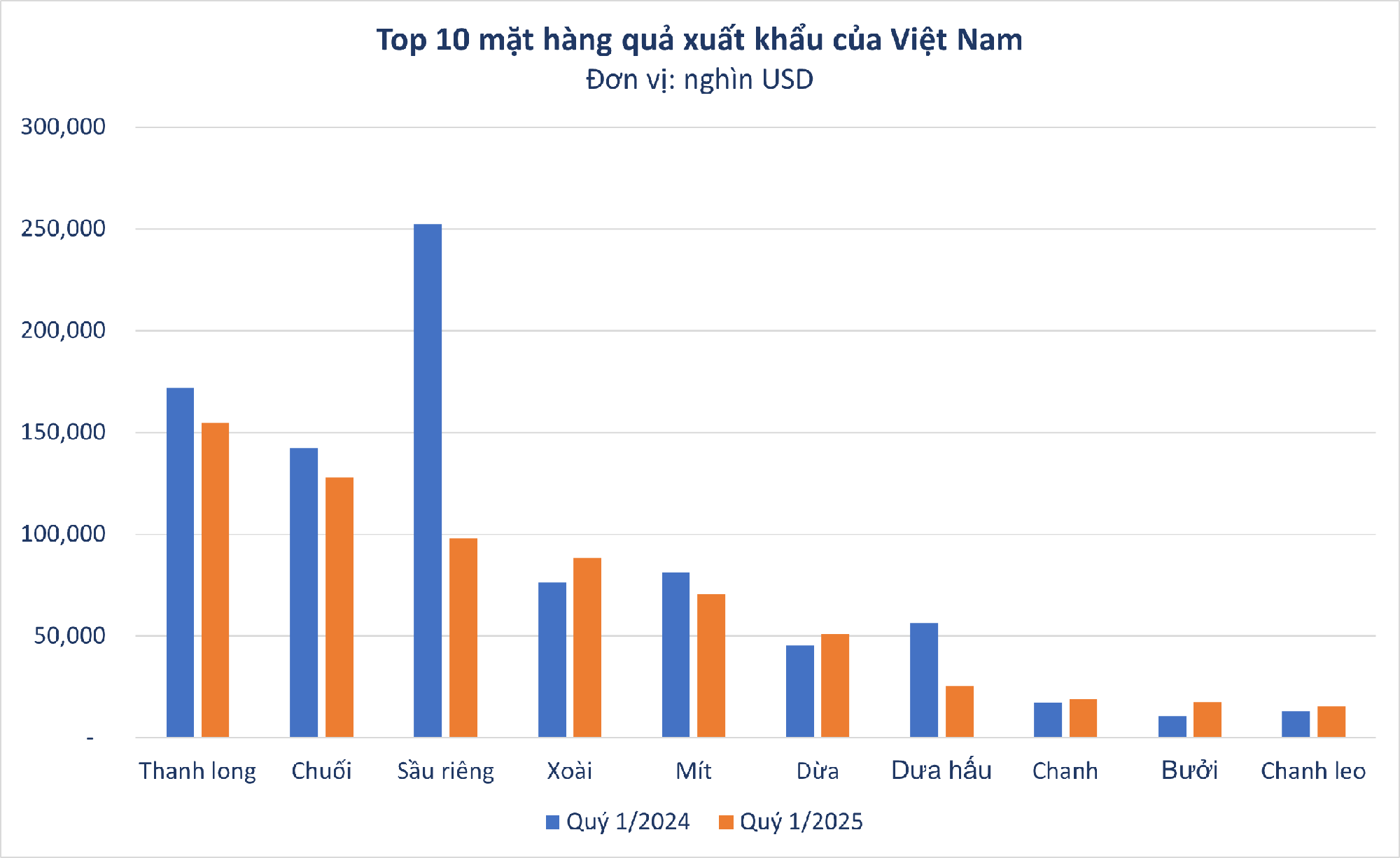 Không phải sầu riêng, loại quả của Việt Nam khiến Thứ trưởng Bộ Nông nghiệp Mỹ phải tấm tắc khen ngon 10/10: thuế nhập khẩu 0%, sản lượng hơn 900 nghìn tấn/năm- Ảnh 1. Không phải sầu riêng, loại quả của Việt Nam khiến Thứ trưởng Bộ Nông nghiệp Mỹ phải tấm tắc khen ngon 10/10: thuế nhập khẩu 0%, sản lượng hơn 900 nghìn tấn/năm- Ảnh 1.