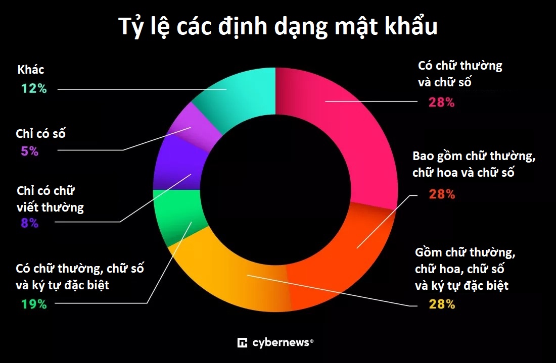 Chuyện cũ nhưng năm nào cũng phải kể: trong 19 tỷ mật khẩu, chỉ 6% là độc nhất, còn lại toàn “admin” và “1234”- Ảnh 3.