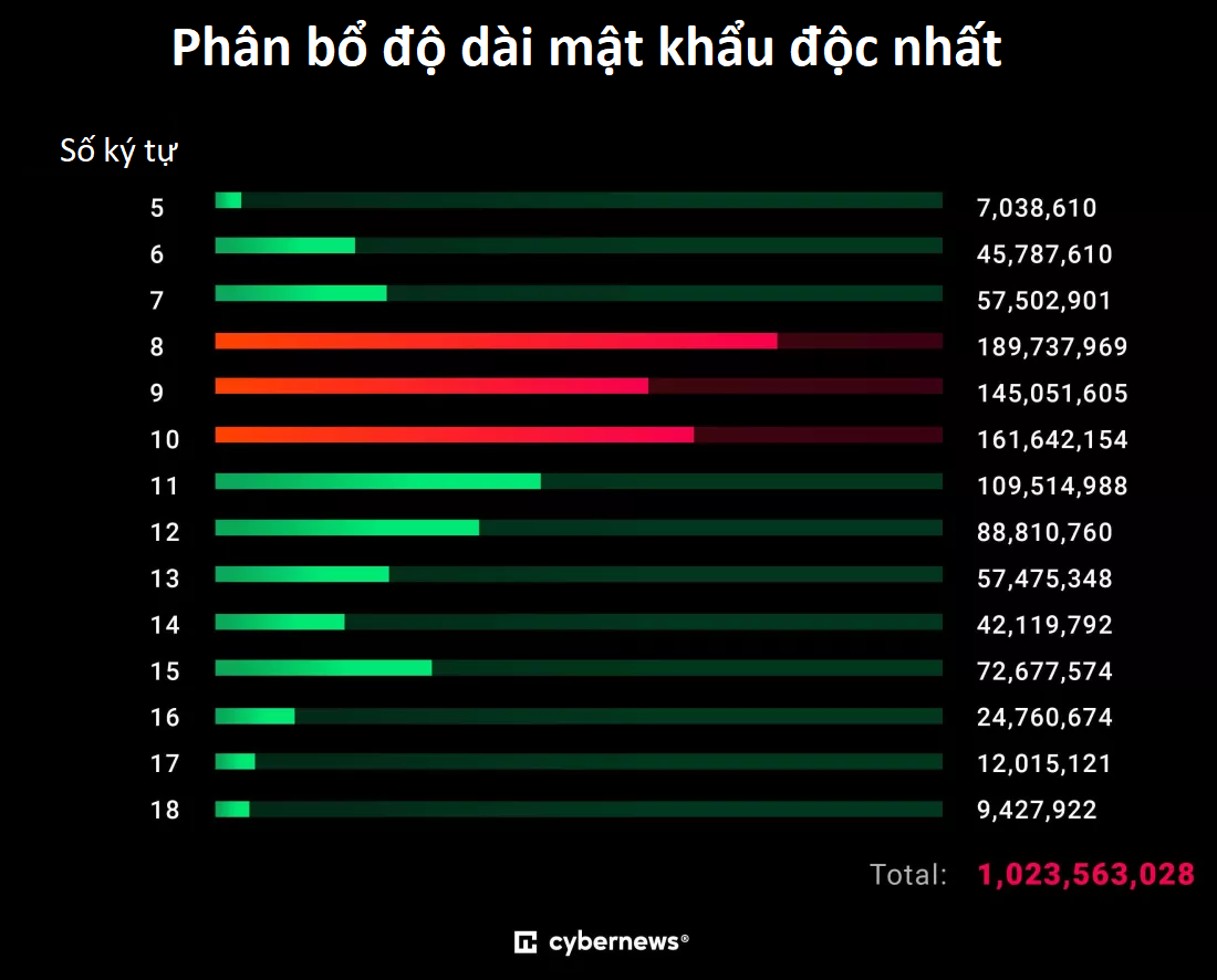 Chuyện cũ nhưng năm nào cũng phải kể: trong 19 tỷ mật khẩu, chỉ 6% là độc nhất, còn lại toàn “admin” và “1234”- Ảnh 2.