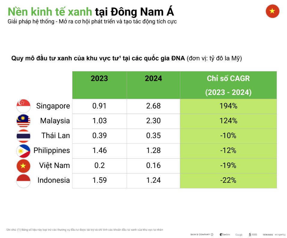Đầu tư xanh từ khu vực tư nhân ở Việt Nam đạt 161 triệu USD - Ảnh 2. Đầu tư xanh từ khu vực tư nhân ở Việt Nam đạt 161 triệu USD - Ảnh 2.