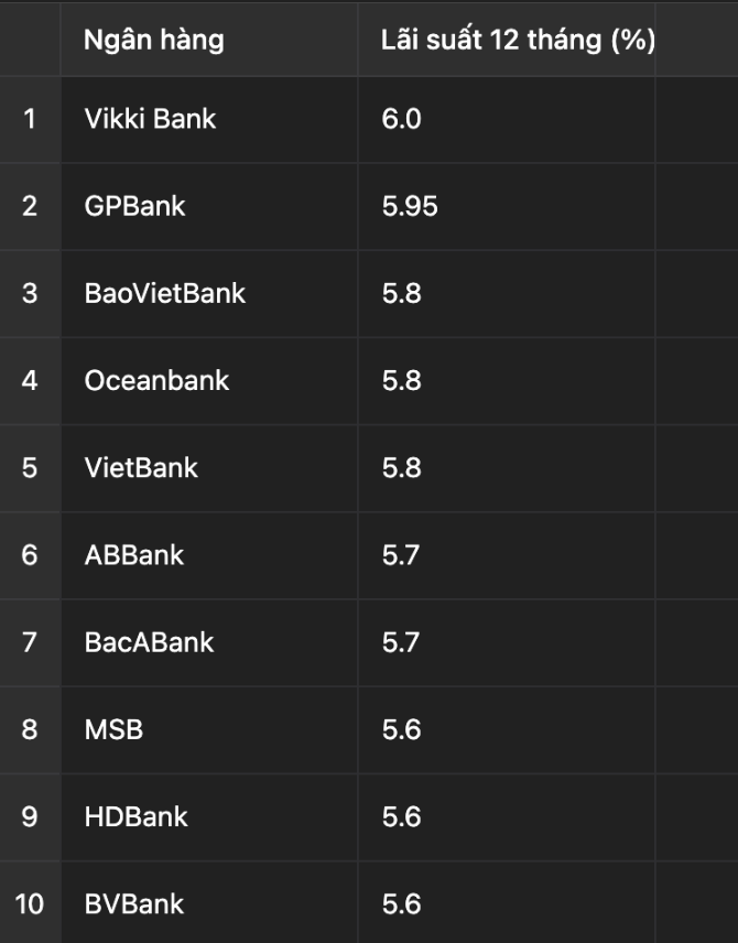 Vikki Bank của tỷ phú Nguyễn Thị Phương Thảo trả lãi suất tiết kiệm cao nhất thị trường- Ảnh 1.