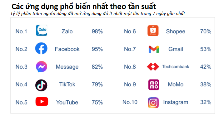 Ứng dụng ngân hàng Techcombank duy nhất lọt Top 10 ứng dụng phổ biến của người Việt - Ảnh 2. Ứng dụng ngân hàng Techcombank duy nhất lọt Top 10 ứng dụng phổ biến của người Việt - Ảnh 2.
