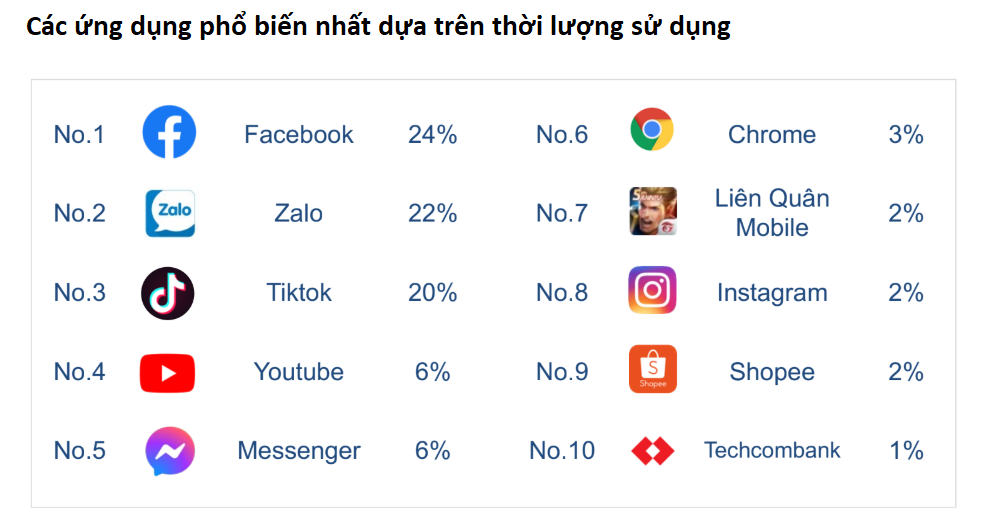Ứng dụng ngân hàng Techcombank duy nhất lọt Top 10 ứng dụng phổ biến của người Việt - Ảnh 1. Ứng dụng ngân hàng Techcombank duy nhất lọt Top 10 ứng dụng phổ biến của người Việt - Ảnh 1.