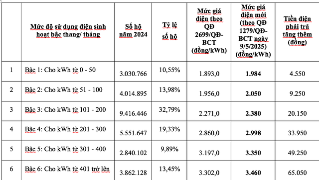 Giá điện tăng 4,8%, hộ dùng điện nào phải trả thêm nhiều tiền nhất? - Ảnh 1. Giá điện tăng 4,8%, hộ dùng điện nào phải trả thêm nhiều tiền nhất? - Ảnh 1.