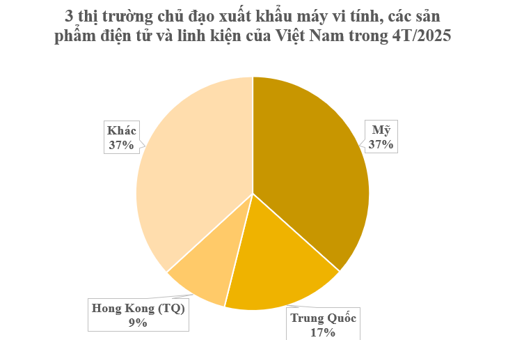 Mỹ vừa chi hơn 10 tỷ USD mua ‘bảo bối’ công nghệ từ Việt Nam: Được miễn trừ khỏi thuế đối ứng, nước ta là ông lớn thứ 5 thế giới- Ảnh 1.