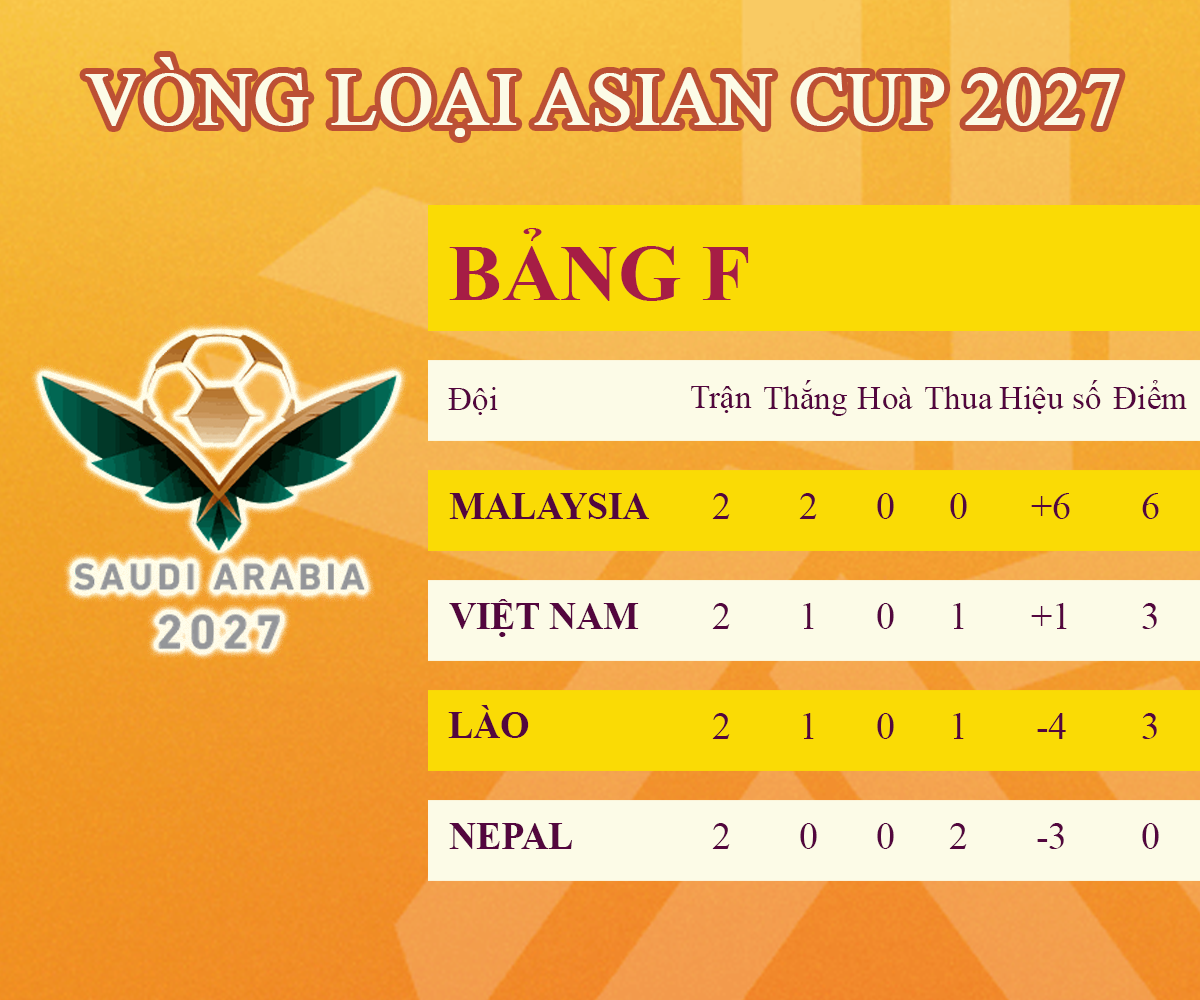 Tuyển Việt Nam thua đậm Malaysia, Nguyễn Xu&acirc;n Son "n&oacute;ng ruột" ph&aacute;t đi th&ocirc;ng điệp mạnh mẽ - Ảnh 1.