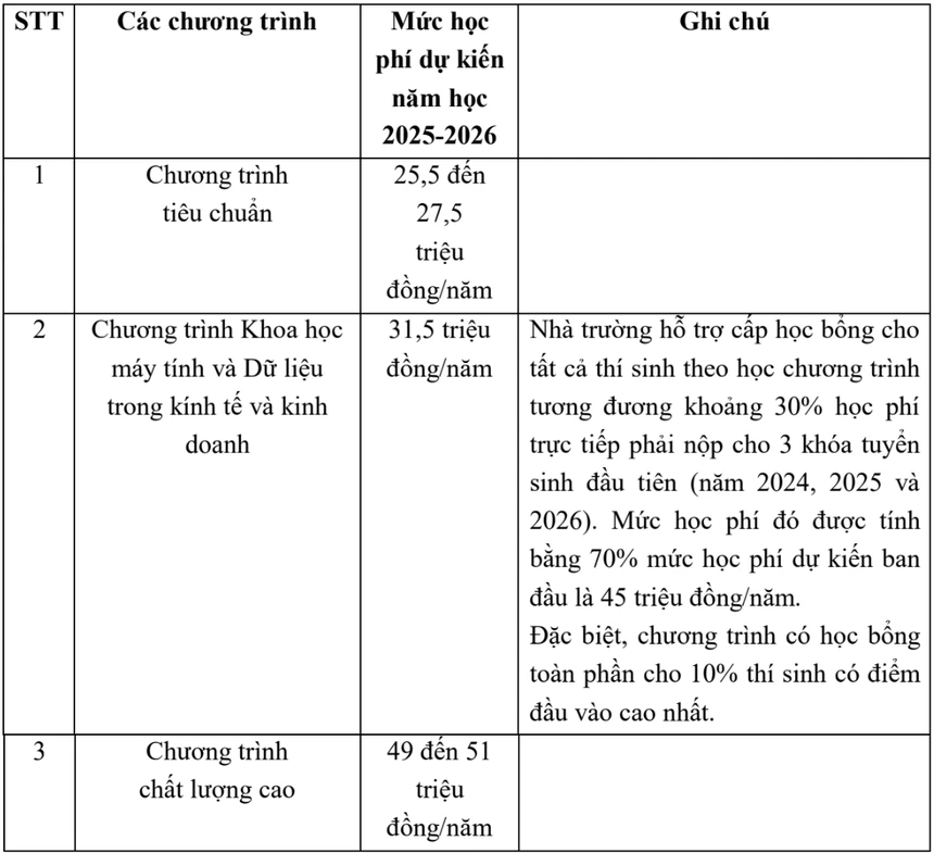 Học phí Đại học Ngọai thương 2025: Tăng cao nhất 85 triệu đồng/năm, tại sao? - Ảnh 1.