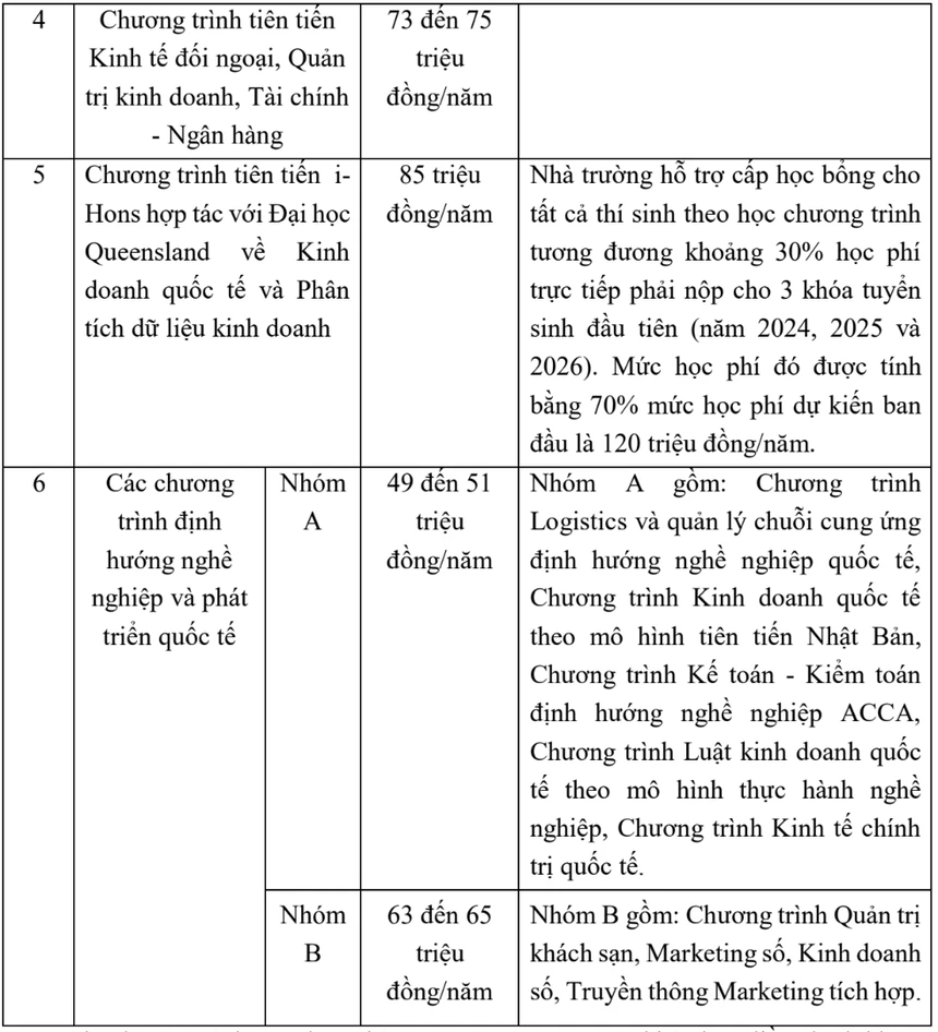 Học phí Đại học Ngọai thương 2025: Tăng cao nhất 85 triệu đồng/năm, tại sao? - Ảnh 2.