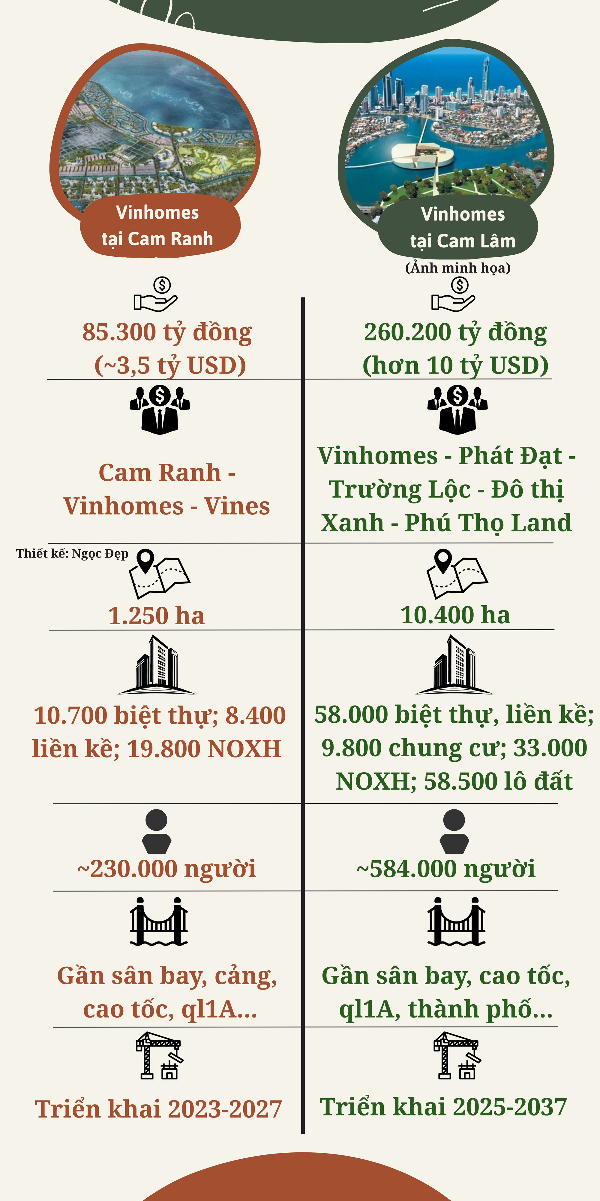 Doanh nghiệp của tỷ phú Phạm Nhật Vượng sắp triển khai 2 “đại dự án” hơn 340.000 tỷ đồng tại nơi cách TP HCM trên 300 km, có gì đặc biệt? - Ảnh 1.