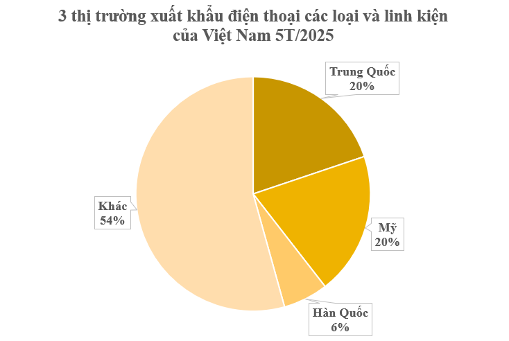 Một ‘bảo bối công nghệ’ của Việt Nam được Mỹ, Trung Quốc đua nhau mua hàng: Thu hơn 22 tỷ USD kể từ đầu năm, được ưu ái miễn trừ khỏi thuế đối ứng - Ảnh 2.