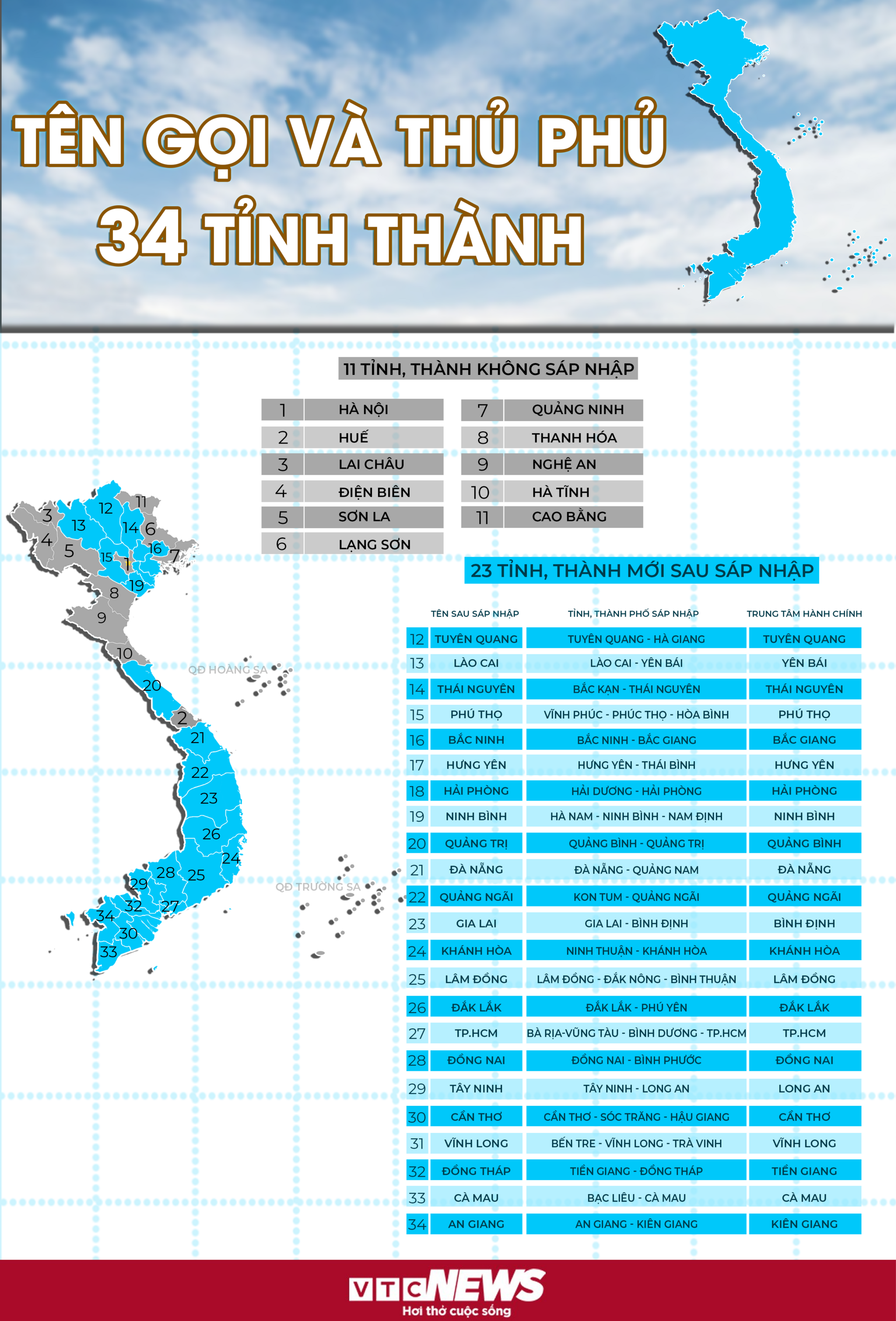 Tên gọi và trung tâm chính trị - hành chính của 34 tỉnh thành việt nam - Ảnh 1.