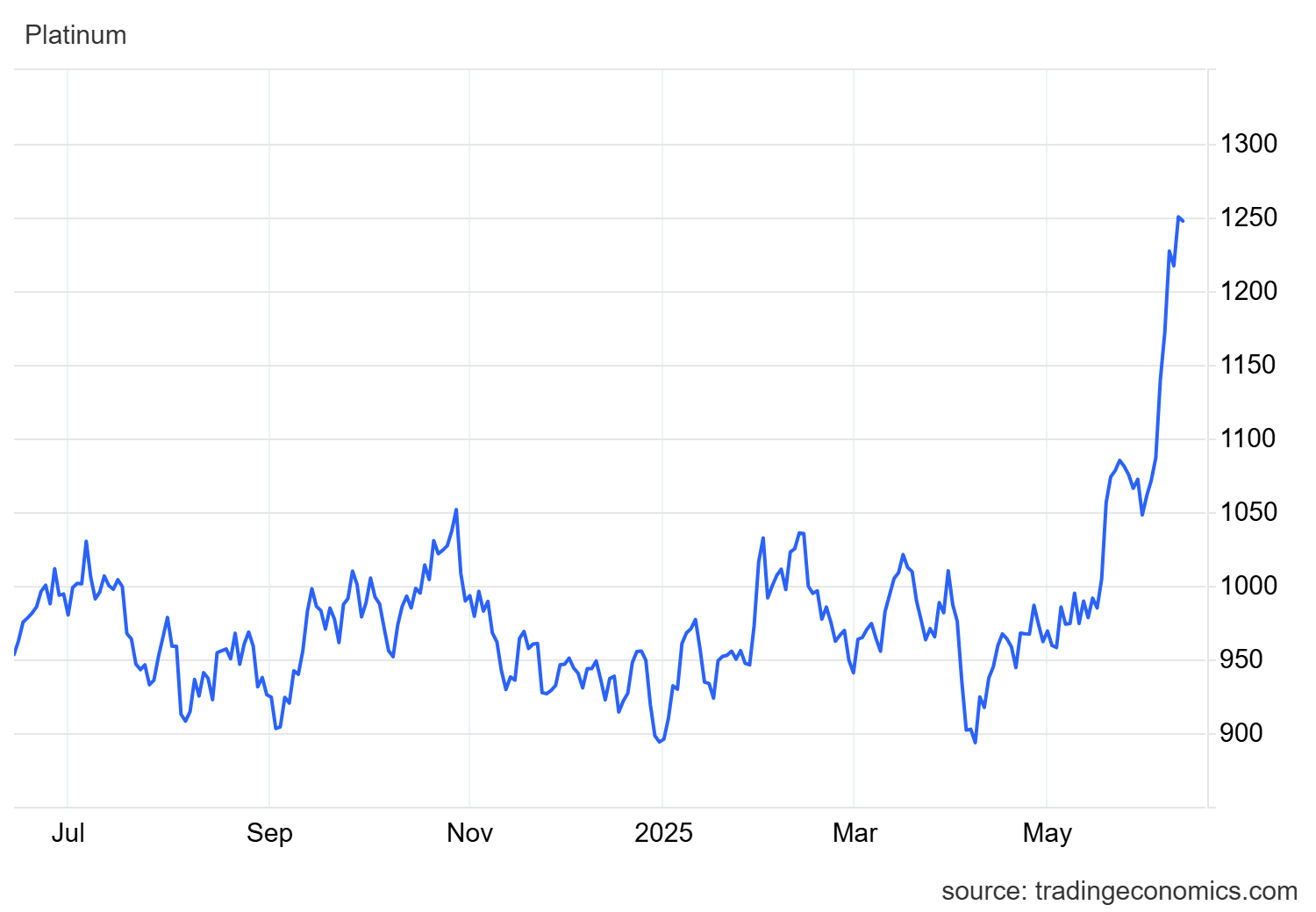 Sau v&agrave;ng v&agrave; bạc, th&ecirc;m một loại h&agrave;ng h&oacute;a tăng cao nhất trong 4 năm: Gi&aacute; tăng 41% kể từ đầu năm, c&ocirc;ng dụng cực kỳ đa dạng - Ảnh 2.