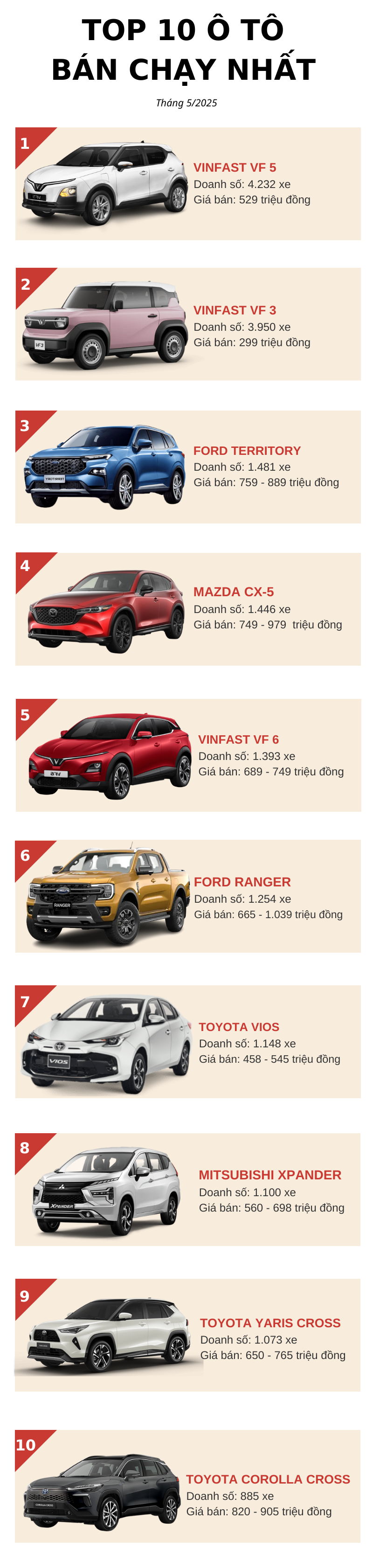 Top 10 ô tô bán chạy nhất tháng 5/2025: Bộ đôi VinFast bán gấp 3 lần đối thủ, Honda - Hyundai cùng biến mất? - Ảnh 2.